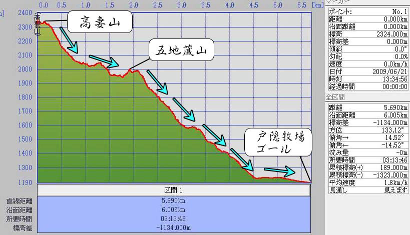 高妻山登山ルート標高グラフ新道