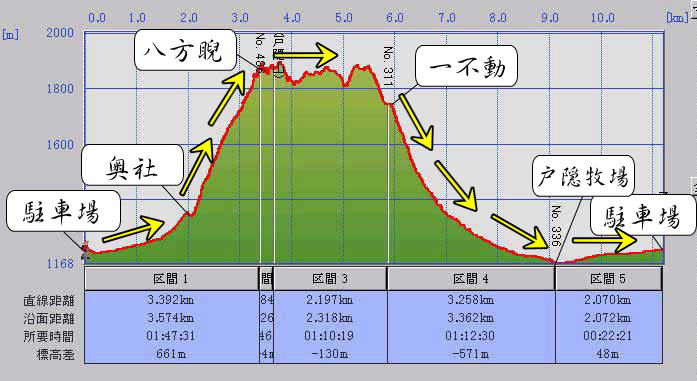 戸隠山登山　標高グラフよりルート全体