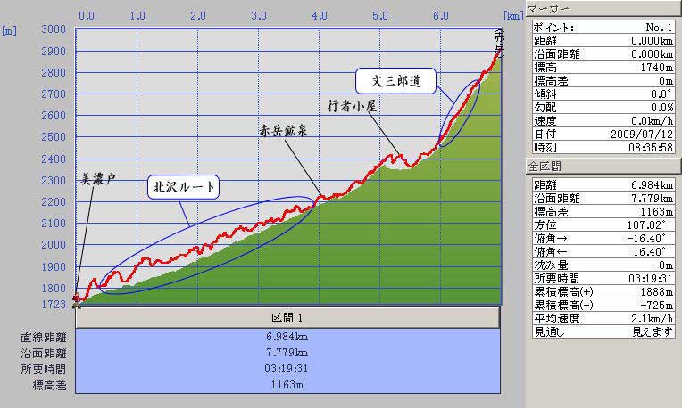 美濃戸から登る八ヶ岳ルート標高グラフ1