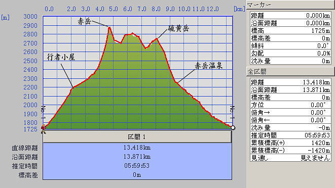 美濃戸から登る八ヶ岳ルートイメージ標高グラフ