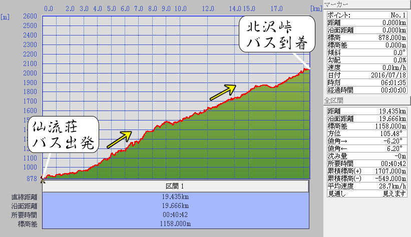 仙流荘バス停から北沢峠カシミール標高グラフ