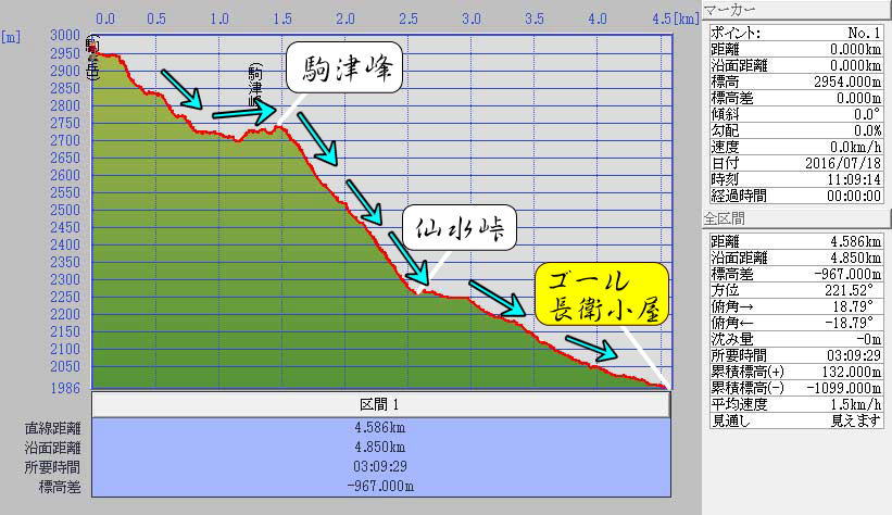 甲斐駒ヶ岳登山 仙水峠ルート標高グラフ