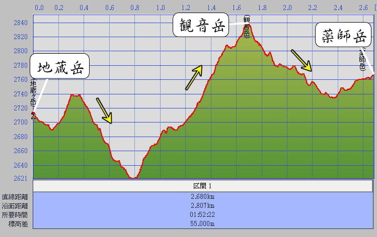 鳳凰三山ドンドコ沢登山標高グラフ3