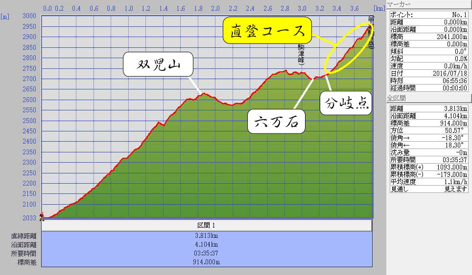 カシミール標高グラフより直登コース