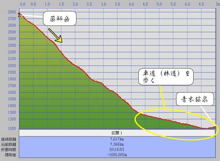 鳳凰三山ドンドコ沢登山標高グラフ4