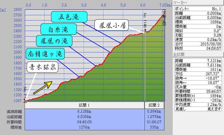 南アルプス鳳凰三山（ドンドコ沢）全体の標高グラフ