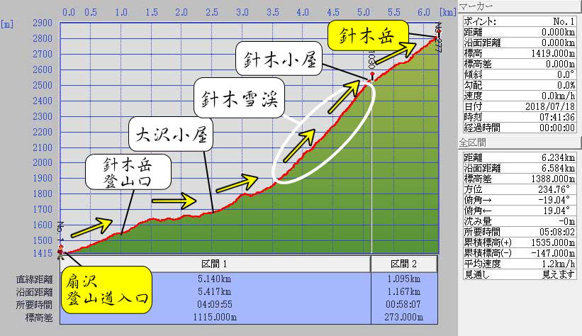 針ノ木岳登山・標高グラフ