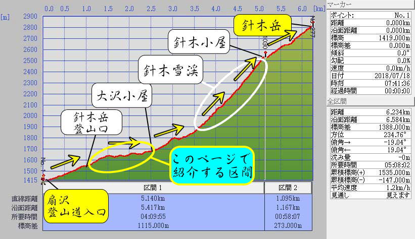 針ノ木岳登山・標高グラフ