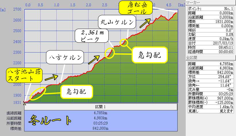 唐松岳・雪山登山より八方尾根ルート標高グラフ