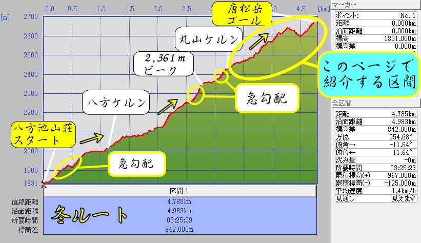 唐松岳・雪山登山　八方尾根標高グラフ