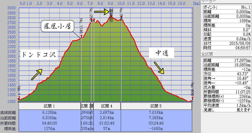 鳳凰三山ドンドコ沢登山標高グラフ1