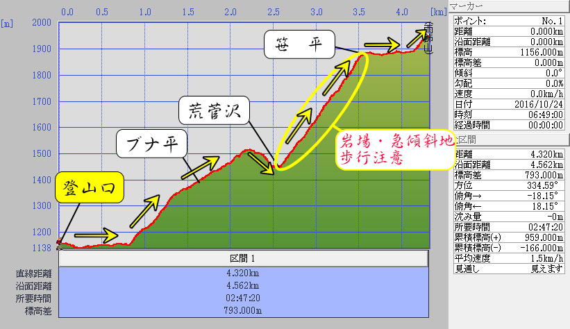 雨飾 小谷温泉ルート標高グラフ