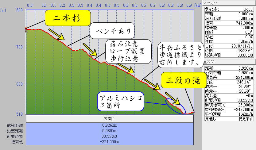 富山の滝37選　三段の滝　カシミール標高グラフ