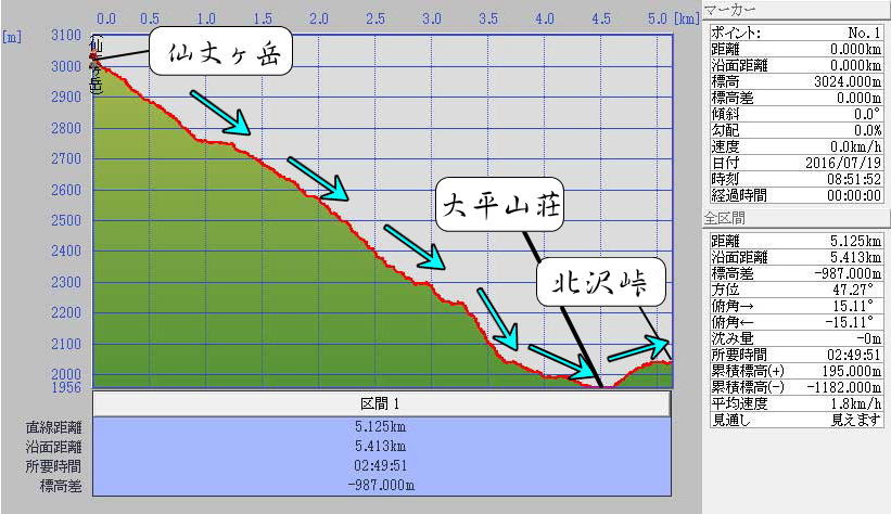 北沢峠より仙丈ヶ岳登山　藪沢ルート　標高グラフ図
