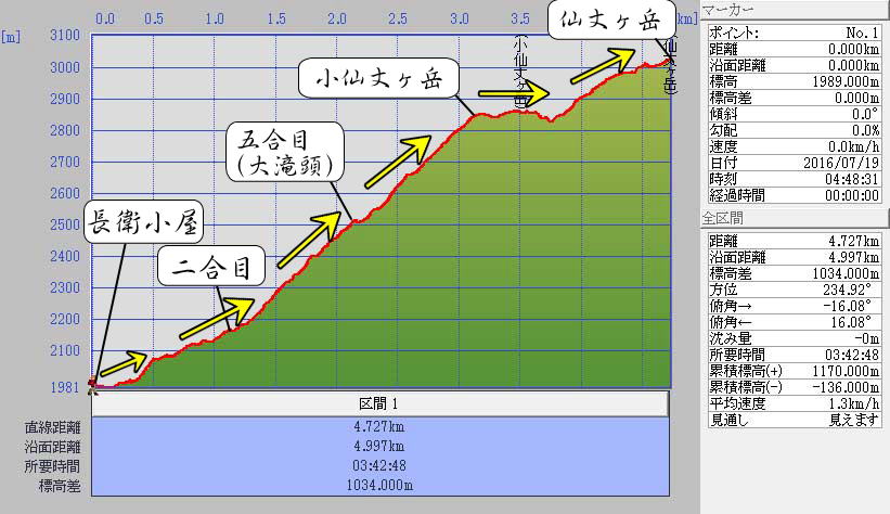 北沢峠より仙丈ヶ岳登山　小仙丈ヶ岳ルート　標高グラフ図