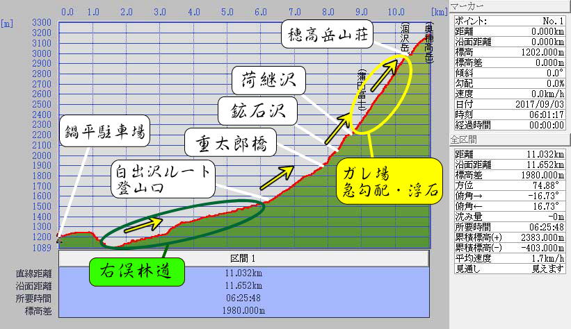 白出沢ルートより奥穂高岳ルート標高グラフ