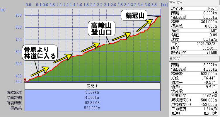 積雪期の鍋冠山登山ルート標高グラフ