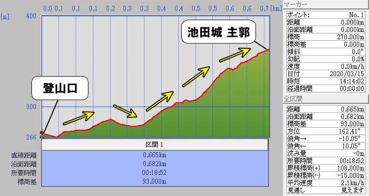 池田城の山ルートカシミール標高グラフ