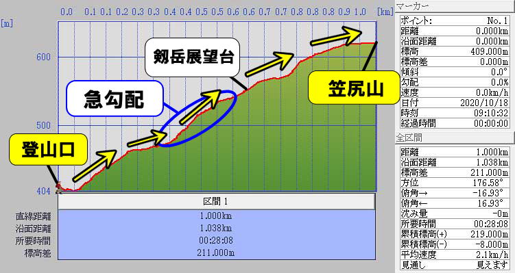 富山の山 笠尻山登山軌跡標高グラフ
