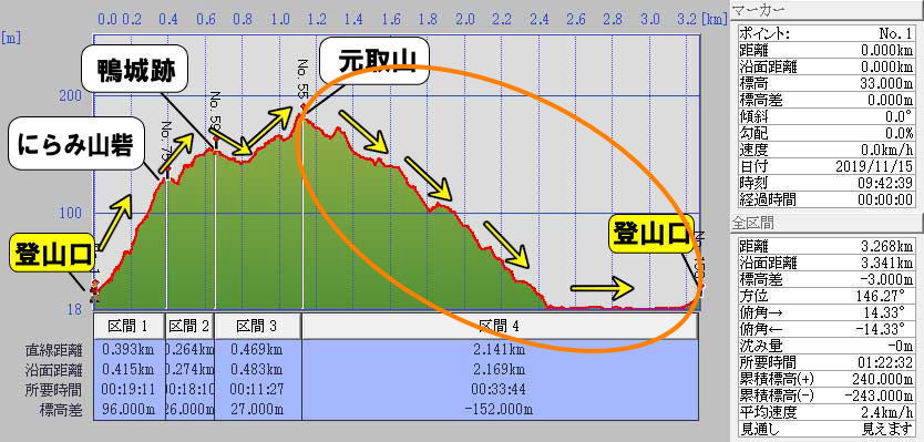 元取山から雲龍寺跡下山標高グラフ