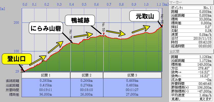 富山の山元取山登山標高グラフ2