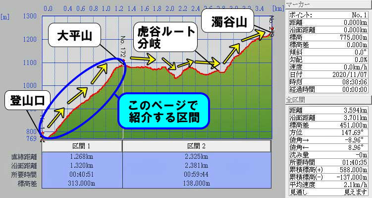 大平山標高グラフ