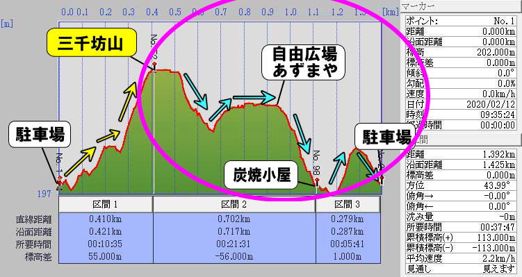 三千坊山遊歩道ルート標高グラフ