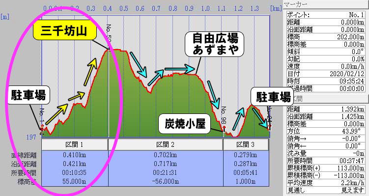 三千坊山登山 標高グラフ 