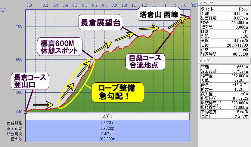 塔倉山登山より長倉コース標高グラフ