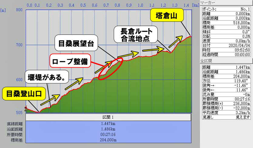富山の山　塔倉山目桑ルート標高グラフ