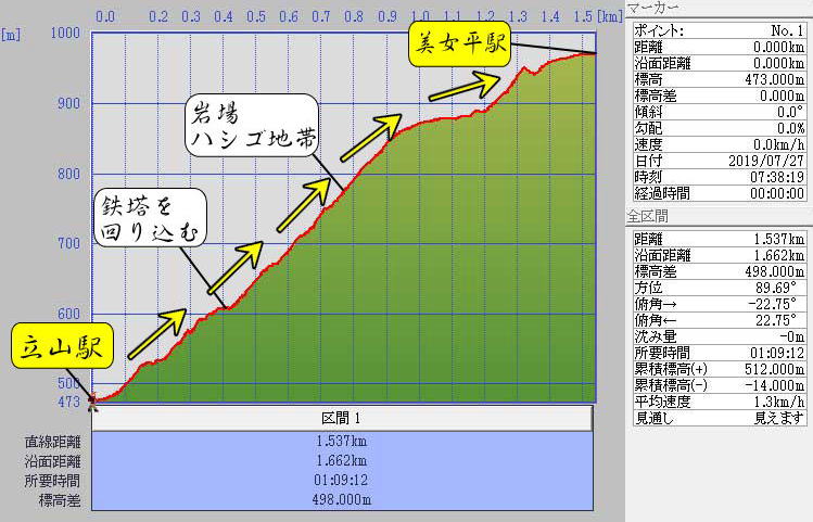 材木坂ルート標高グラフ